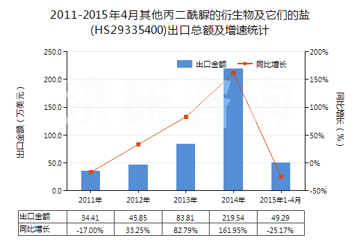 2011-2015年4月其他丙二酰脲的衍生物及它們的鹽(HS29335400)出口總額及增速統(tǒng)計(jì)